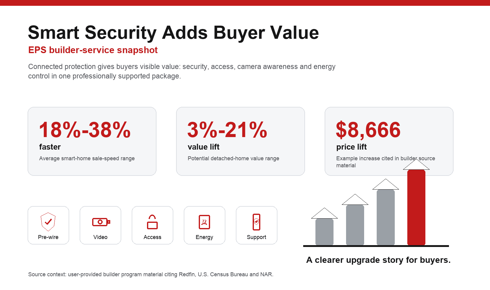 Smart home builder program sales statistics for EPS Louisiana services